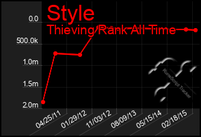 Total Graph of Style