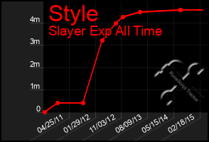 Total Graph of Style