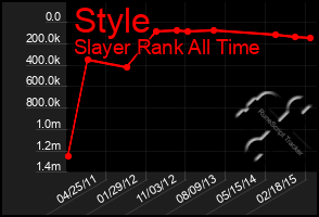 Total Graph of Style