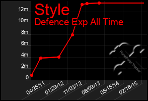 Total Graph of Style