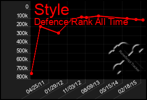 Total Graph of Style