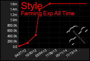 Total Graph of Style