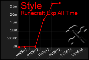 Total Graph of Style