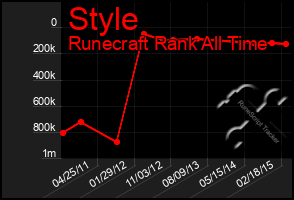 Total Graph of Style