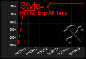 Total Graph of Style