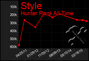 Total Graph of Style