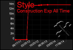 Total Graph of Style