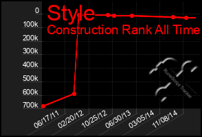 Total Graph of Style