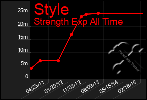 Total Graph of Style