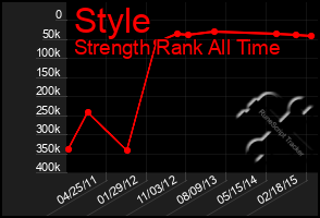 Total Graph of Style