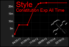 Total Graph of Style