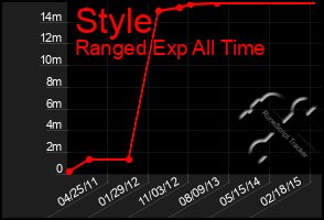 Total Graph of Style