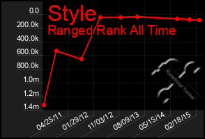 Total Graph of Style