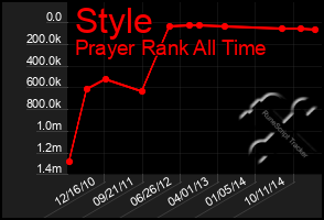 Total Graph of Style