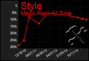 Total Graph of Style