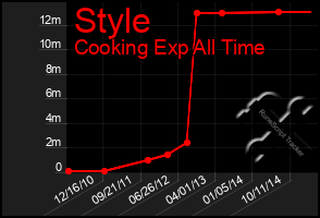 Total Graph of Style