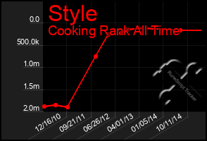 Total Graph of Style