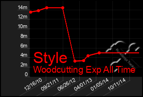 Total Graph of Style