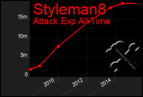 Total Graph of Styleman8