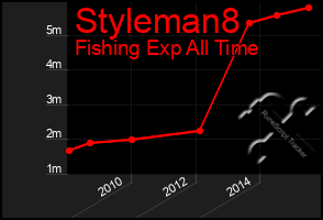 Total Graph of Styleman8