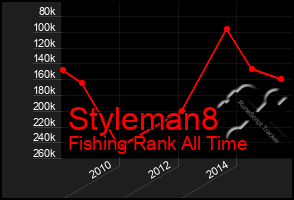 Total Graph of Styleman8