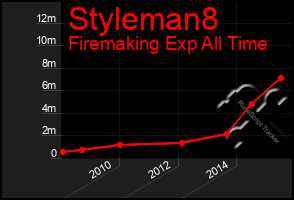 Total Graph of Styleman8