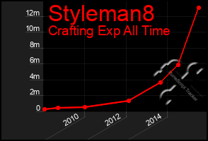 Total Graph of Styleman8