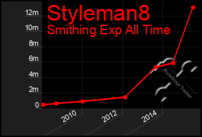 Total Graph of Styleman8