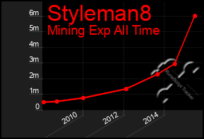 Total Graph of Styleman8