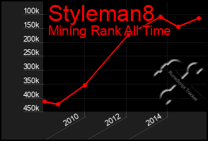 Total Graph of Styleman8