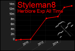 Total Graph of Styleman8