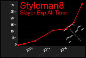 Total Graph of Styleman8