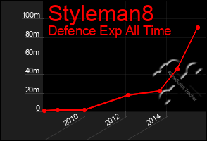 Total Graph of Styleman8