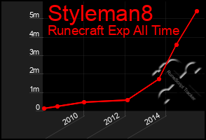 Total Graph of Styleman8