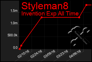 Total Graph of Styleman8