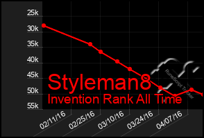 Total Graph of Styleman8