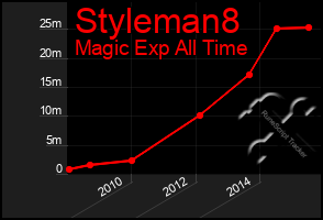 Total Graph of Styleman8