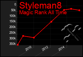 Total Graph of Styleman8
