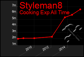 Total Graph of Styleman8