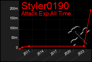 Total Graph of Styler0190