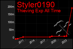 Total Graph of Styler0190