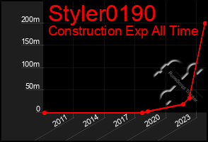 Total Graph of Styler0190