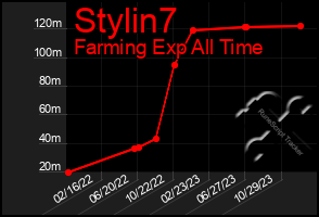 Total Graph of Stylin7