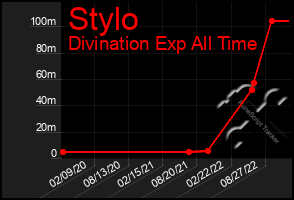 Total Graph of Stylo