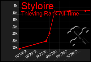 Total Graph of Styloire