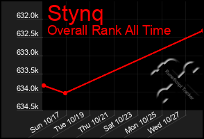 Total Graph of Stynq