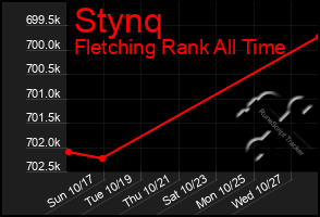 Total Graph of Stynq