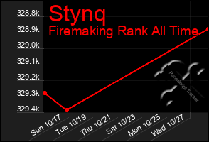 Total Graph of Stynq