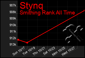 Total Graph of Stynq