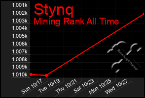 Total Graph of Stynq